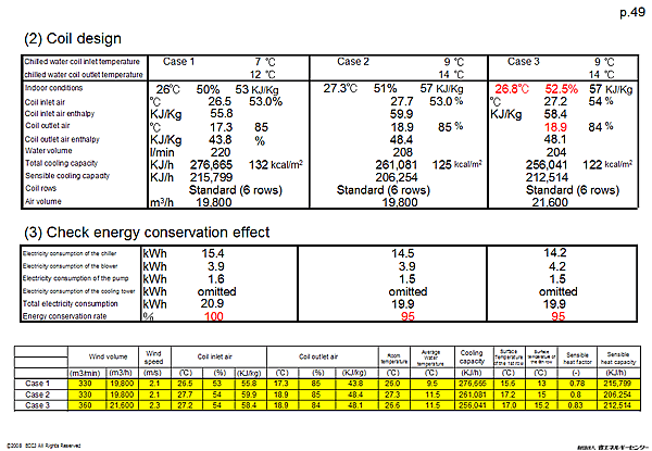 (2) Coil design