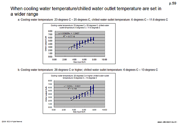 When cooling water temperature/chilled water outlet temperature are set in a wider range