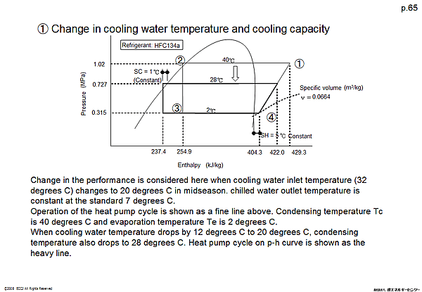 (1) Change in cooling water temperature and cooling capacity