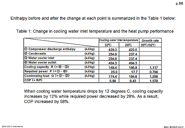 Enthalpy before and after the change at each point is summarized in the Table 1 below:
