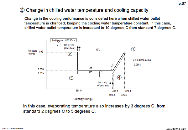 (2) Change in chilled water temperature and cooling capacity