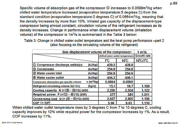 Table 3: Change in chilled water outlet temperature and the heat pump performance -part 2 (also focusing on the circulating volume of the refrigerant)