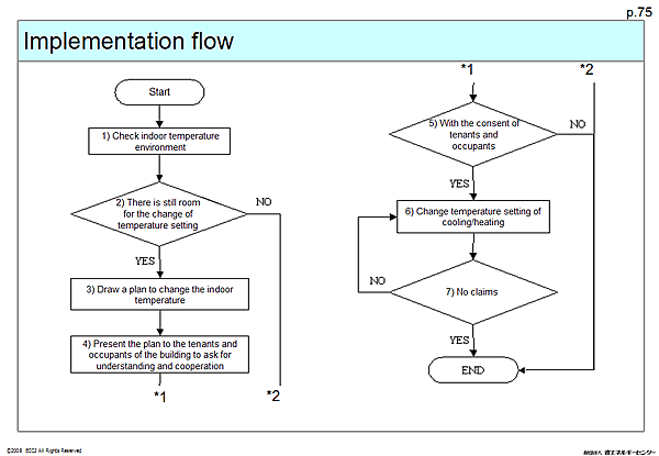 Implementation flow