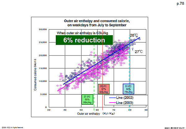 Outer air enthalpy and consumed calorie, on weekdays from July to September
