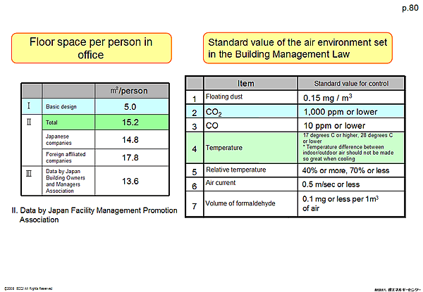 Floor space per person in office