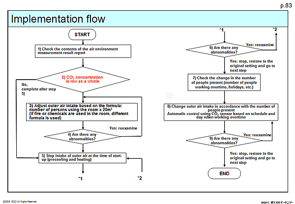 Implementation flow