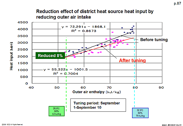 Reduction effect of district heat source heat input by reducing outer air intake