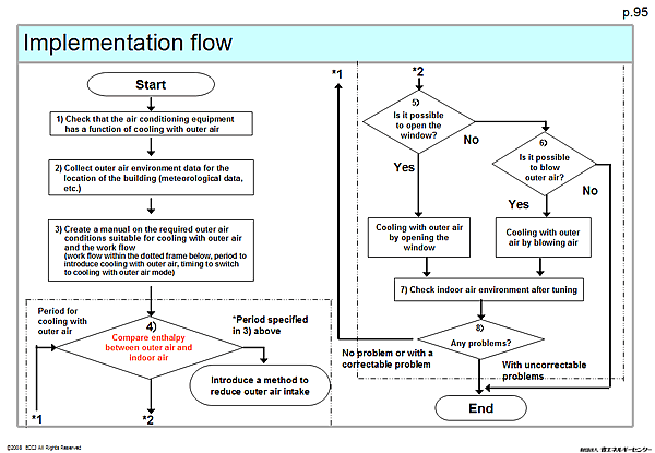 Implementation flow
