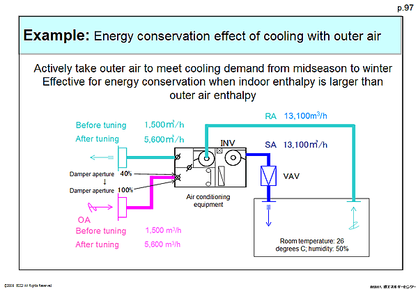 Example: Energy conservation effect of cooling with outer air