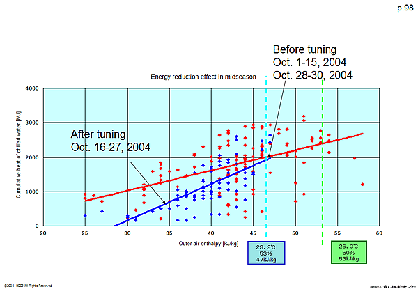 Energy reduction effect in midseason