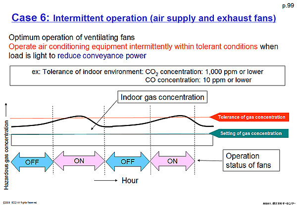 Case 6: Intermittent operation (air supply and exhaust fans)
