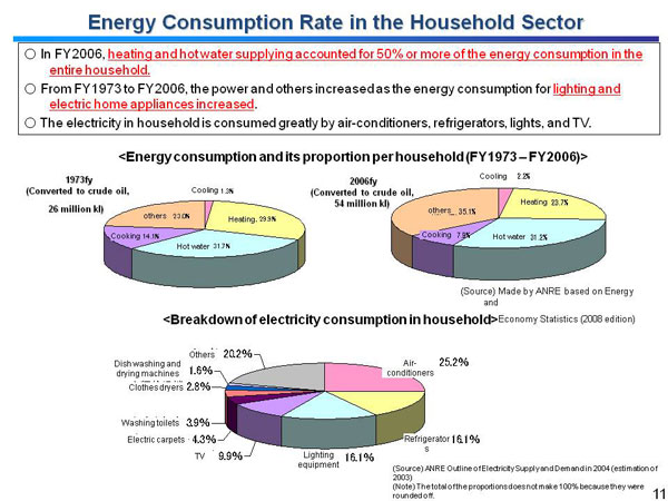 Energy Consumption Rate in the Household Sector