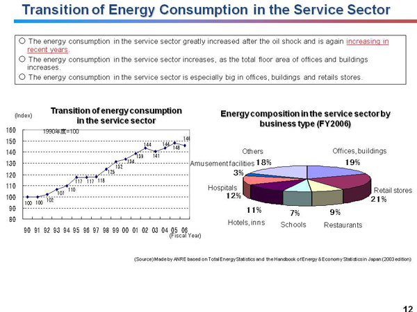 Transition of Energy Consumption in the Service Sector