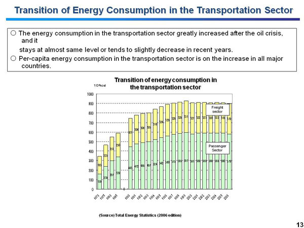 Transition of Energy Consumption in the Transportation Sector