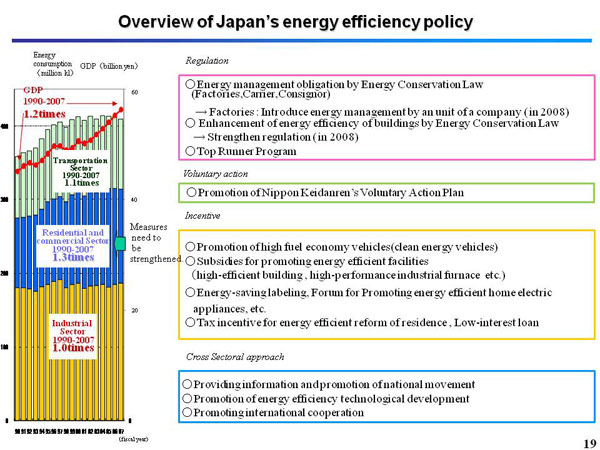 Overview of Japans energy efficiency policy