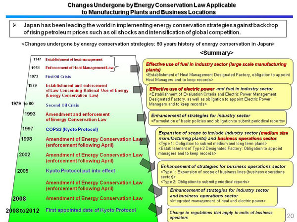 Changes Undergone by Energy Conservation Law Applicable to Manufacturing Plants and Business Locations