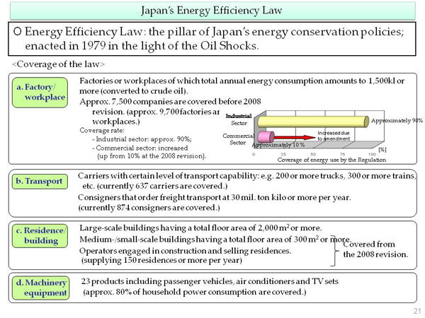 Japan’s Energy Efficiency Law