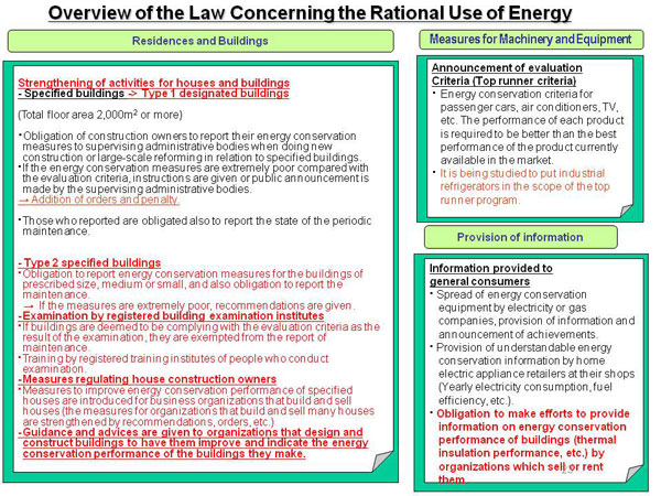 Overview of the Law Concerning the Rational Use of Energy