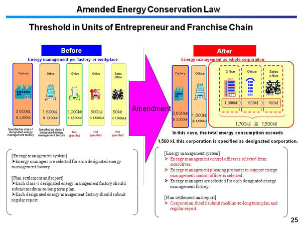Amended Energy Conservation Law