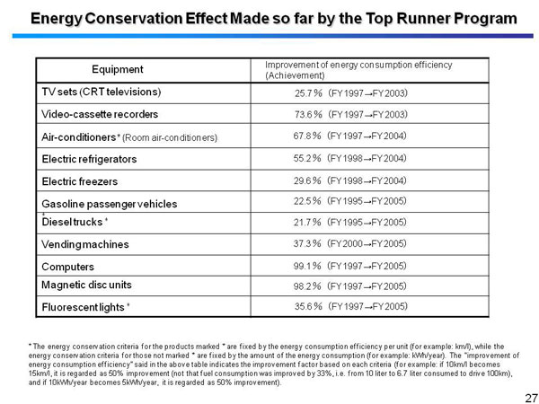 Energy Conservation Effect Made so far by the Top Runner Program