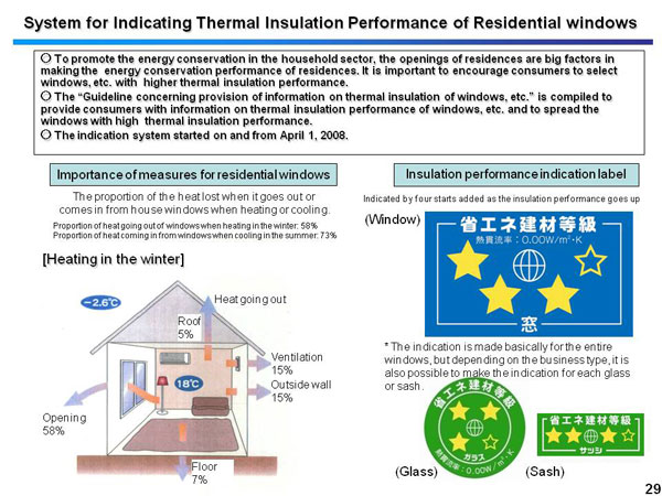 System for Indicating Thermal Insulation Performance of Residential windows