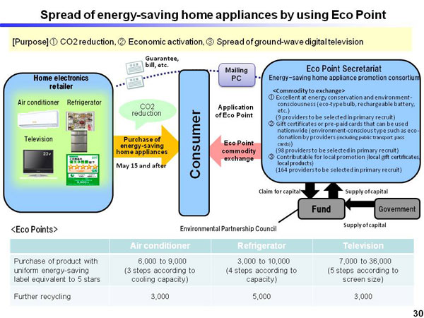 Spread of energy-saving home appliances by using Eco Point