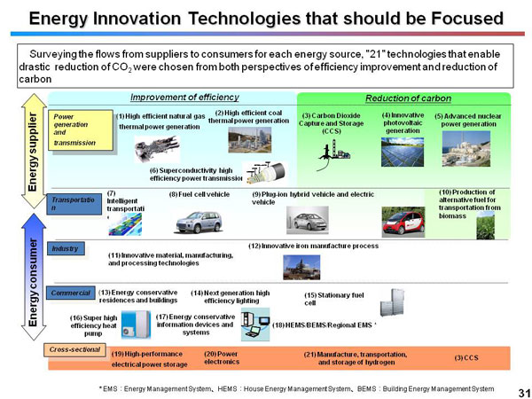 Energy Innovation Technologies that should be Focused