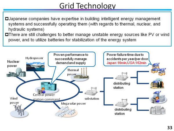 Grid Technology