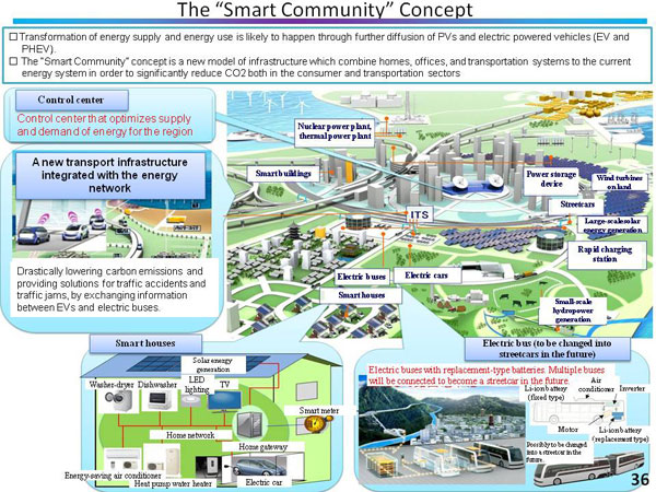 The “Smart Community” Concept