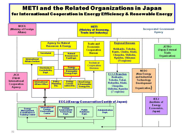 METI and the Related Organizations in Japan for International Cooperation in Energy Efficiency & Renewable Energy