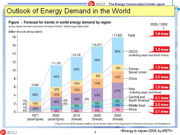 Outlook of Energy Demand in the World
