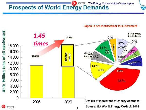 Prospects of World Energy Demands