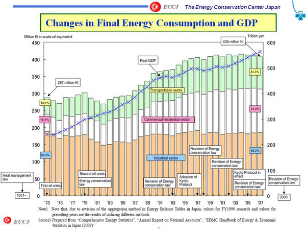 Changes in Final Energy Consumption and GDP
