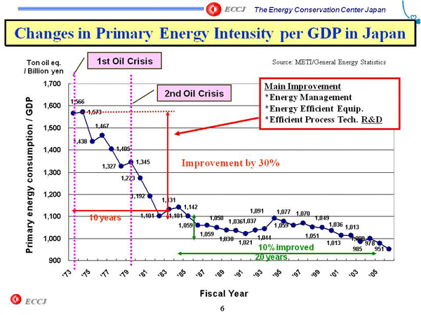 Changes in Primary Energy Intensity per GDP in Japan