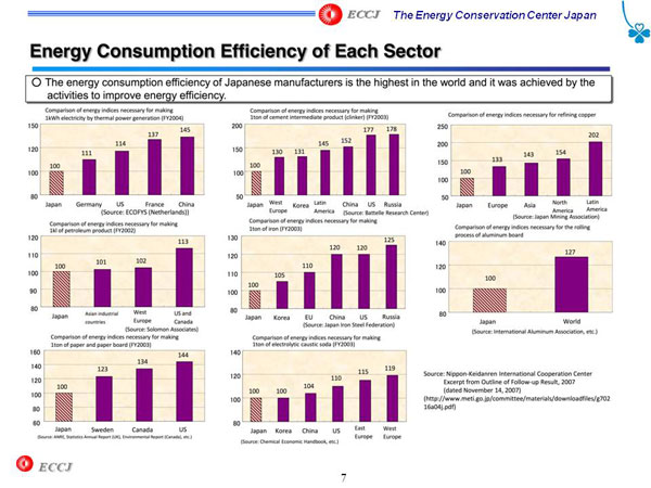 Energy Consumption Efficiency of Each Sector