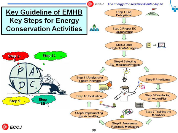 Key Guideline of EMHB Key Steps for Energy Conservation Activities