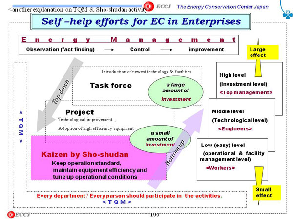 Self help efforts for EC in Enterprises