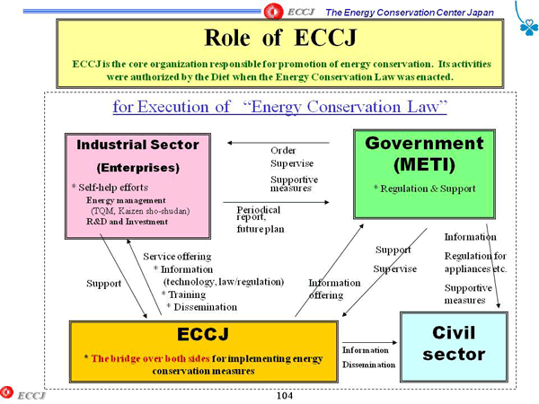 Role of ECCJ