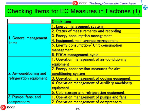 Checking Items for EC Measures in Factories (1)