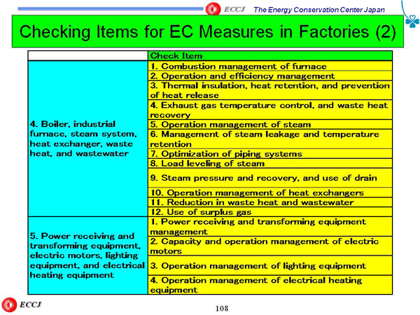 Checking Items for EC Measures in Factories (2)