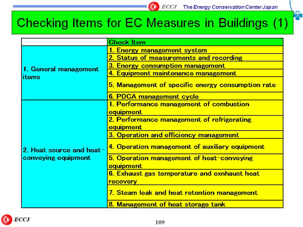 Checking Items for EC Measures in Buildings (1)