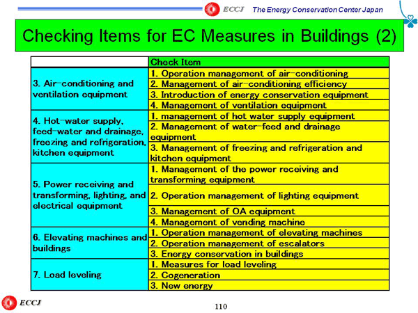 Checking Items for EC Measures in Buildings (2)
