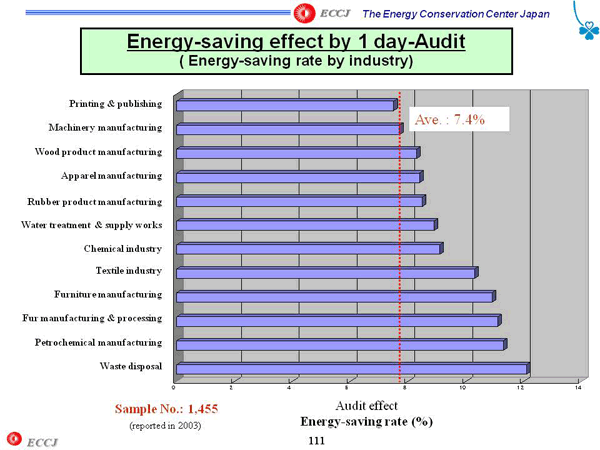 Energy-saving effect by 1 day-Audit ( Energy-saving rate by industry)