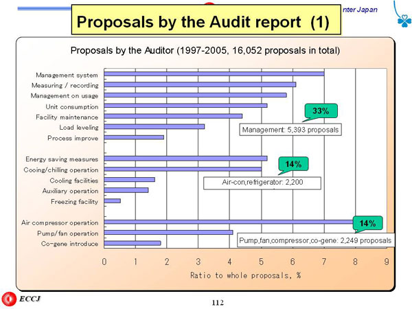 Proposals by the Audit report (1)