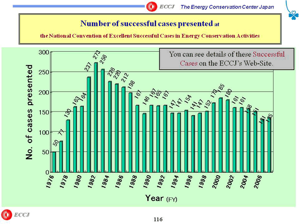 Number of successful cases presented at the National Convention of Excellent Successful Cases in Energy Conservation Activities
