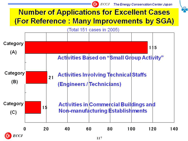 Number of Applications for Excellent Cases (For Reference : Many Improvements by SGA)