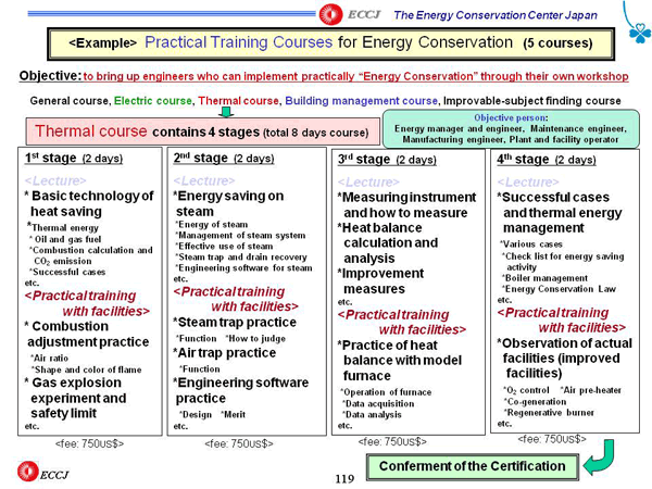 <Example> Practical Training Courses for Energy Conservation (5 courses)