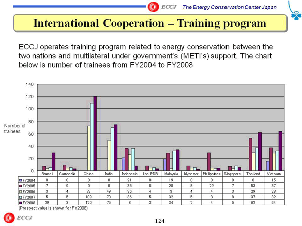 International Cooperation –– Training program