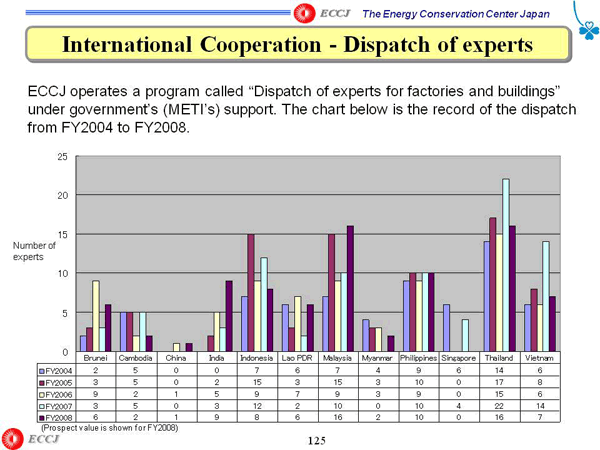 International Cooperation - Dispatch of experts
