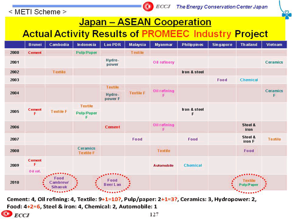 Japan – ASEAN Cooperation Actual Activity Results of PROMEEC Industry Project